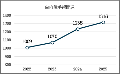 白内障手術関連