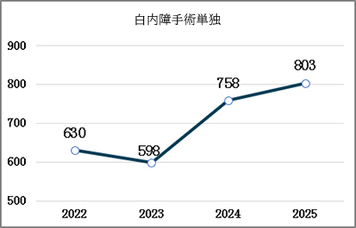 白内障手術単独