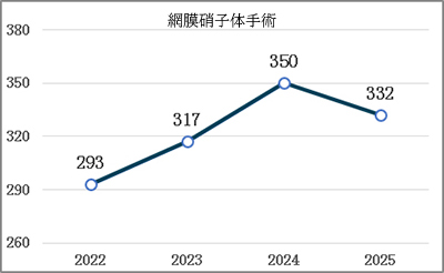 網膜硝子体手術